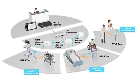 real time location systems rfid|real time location key management.